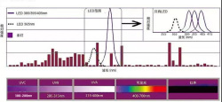 UV紫光LED波長分段及對應的應用分析