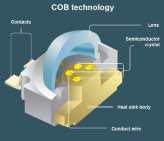 COB封裝LED顯示屏技術原理及優缺點分析